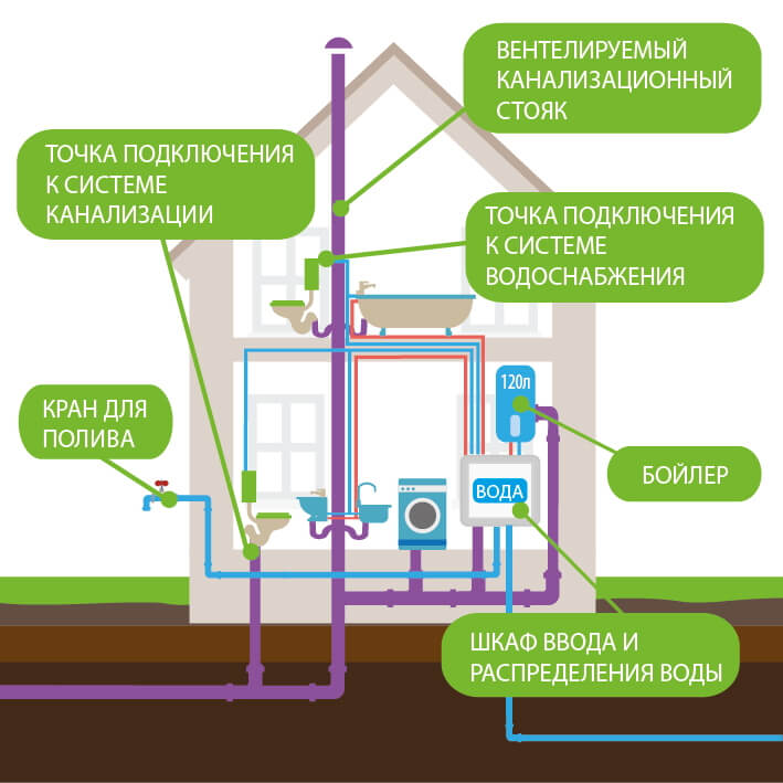 схема канализации в доме