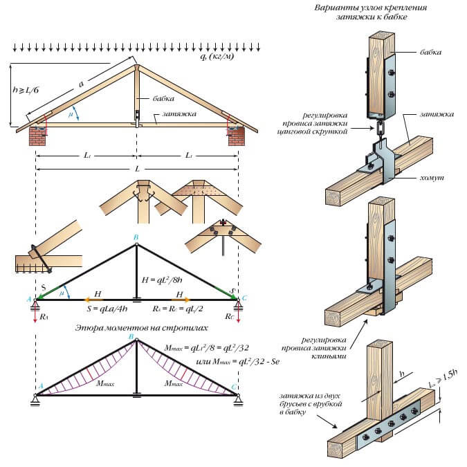 схема двускатной крыши