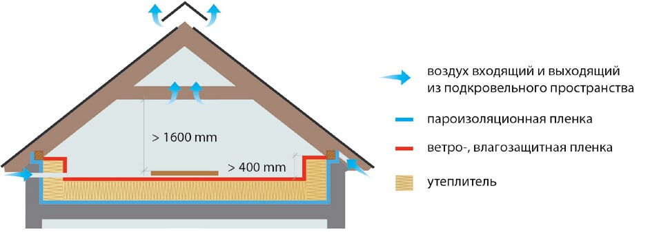 схема потери тепла через крышу